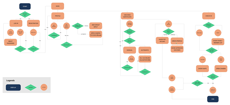 UX architecture diagram showing the full check-in flow from download to venue entry with all branching paths